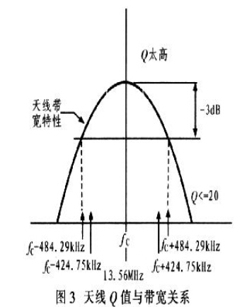 遠距離RFID讀寫(xiě)天線(xiàn)的研究