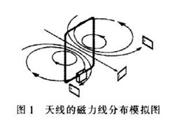 遠距離RFID讀寫(xiě)天線(xiàn)的研究