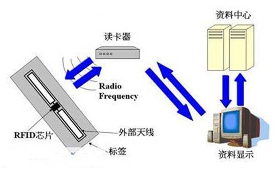 物聯(lián)網(wǎng)領(lǐng)域NFC與RFID的關(guān)系，RFID是NFC的前半生！