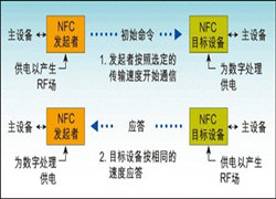 知識盤(pán)點(diǎn)：RFID、NFC、ETC、UWB分析匯總