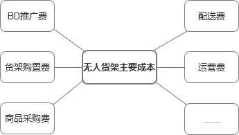 無(wú)人貨架：圍繞人的「無(wú)人」之戰