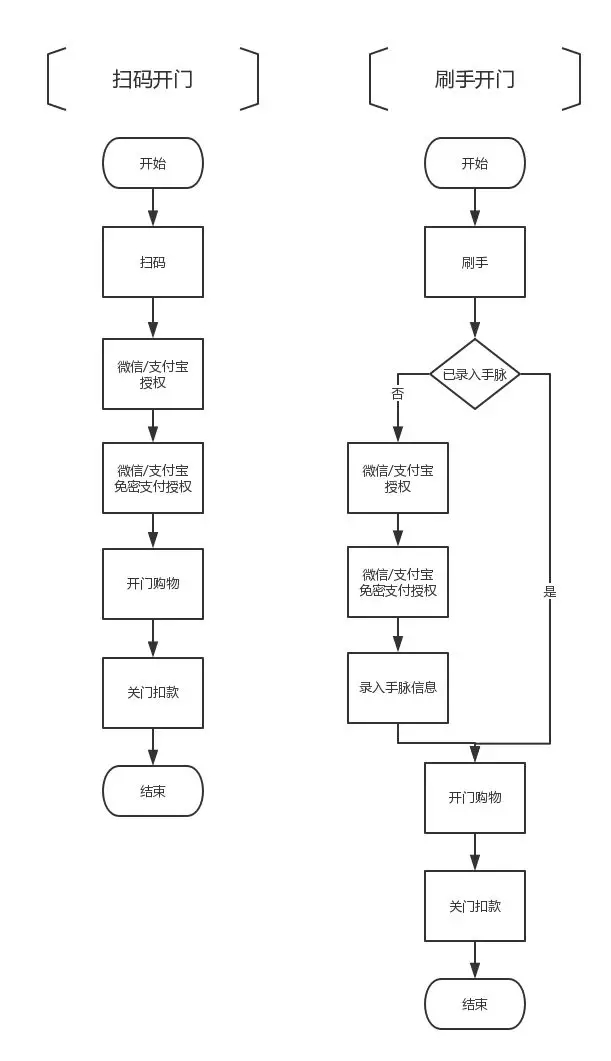 無(wú)人貨架：圍繞人的「無(wú)人」之戰