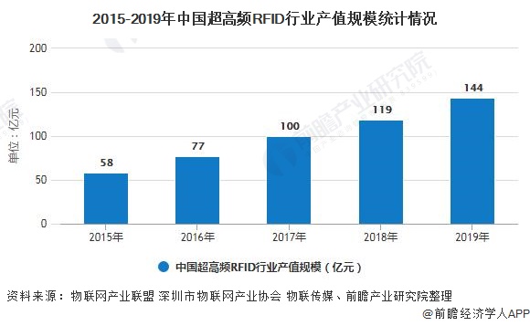 2015-2019年中國超高頻RFID行業(yè)產(chǎn)值規模統計情況