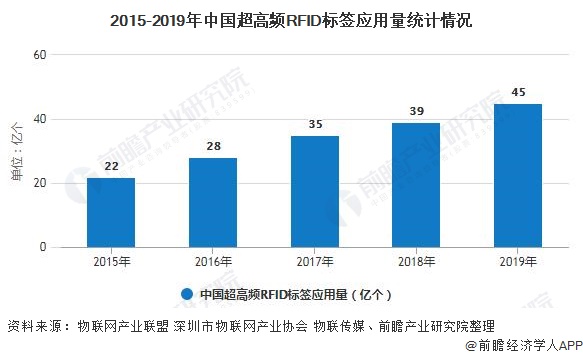 2015-2019年中國超高頻RFID標簽應用量統計情況