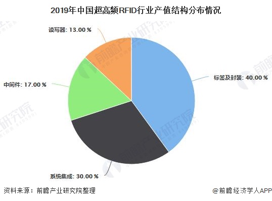 2019年中國超高頻RFID行業(yè)產(chǎn)值結構分布情況