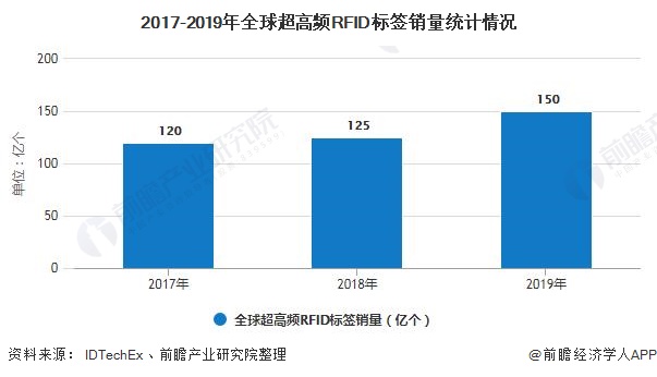 2017-2019年全球超高頻RFID標簽銷(xiāo)量統計情況