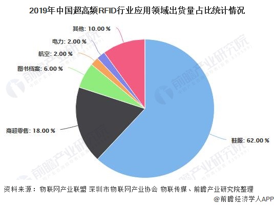 2019年中國超高頻RFID行業(yè)應用領(lǐng)域出貨量占比統計情況