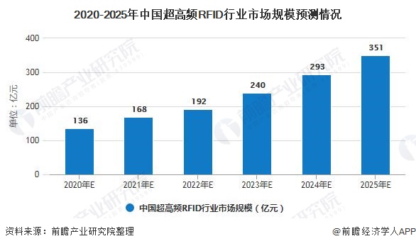 2020-2025年中國超高頻RFID行業(yè)市場(chǎng)規模預測情況