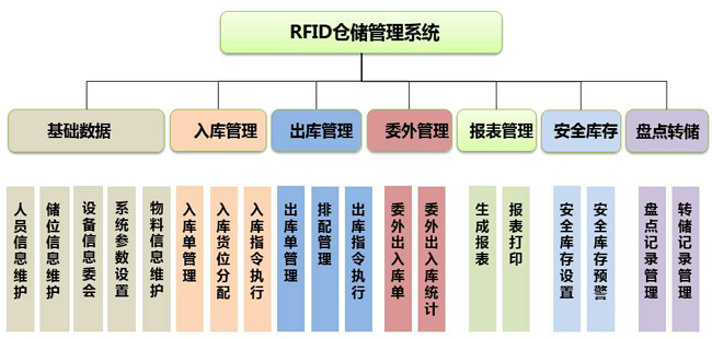 RFID技術(shù)倉儲實(shí)現精益化管理